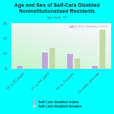 Age and Sex of Self-Care Disabled Noninstitutionalized Residents