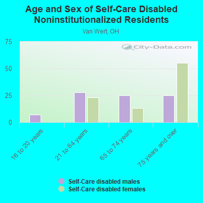 Age and Sex of Self-Care Disabled Noninstitutionalized Residents