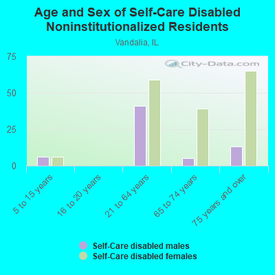 Age and Sex of Self-Care Disabled Noninstitutionalized Residents