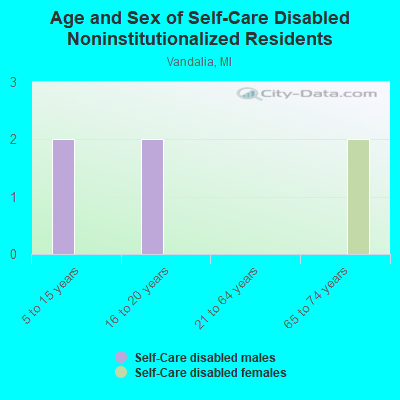 Age and Sex of Self-Care Disabled Noninstitutionalized Residents