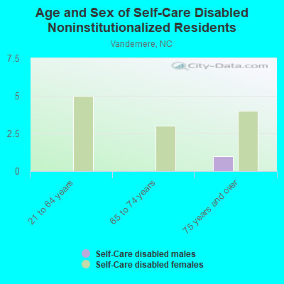 Age and Sex of Self-Care Disabled Noninstitutionalized Residents