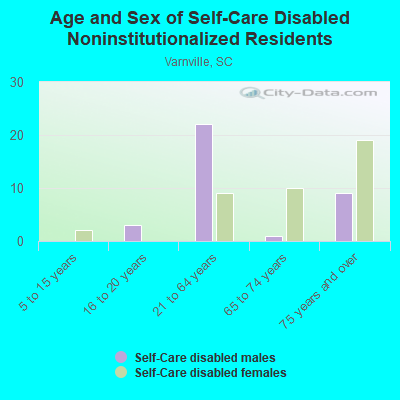 Age and Sex of Self-Care Disabled Noninstitutionalized Residents