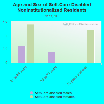 Age and Sex of Self-Care Disabled Noninstitutionalized Residents