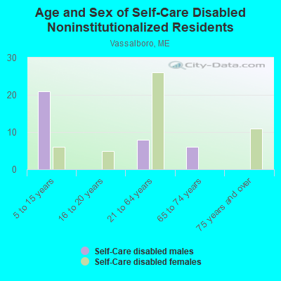 Age and Sex of Self-Care Disabled Noninstitutionalized Residents