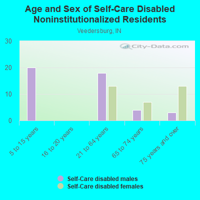 Age and Sex of Self-Care Disabled Noninstitutionalized Residents