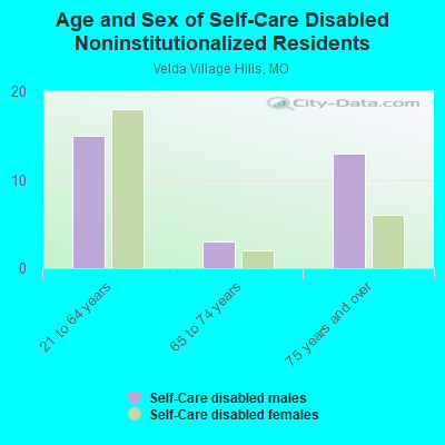 Age and Sex of Self-Care Disabled Noninstitutionalized Residents