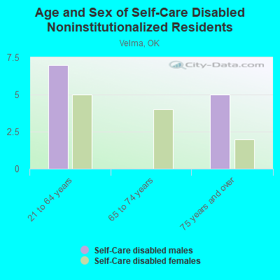 Age and Sex of Self-Care Disabled Noninstitutionalized Residents