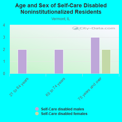 Age and Sex of Self-Care Disabled Noninstitutionalized Residents