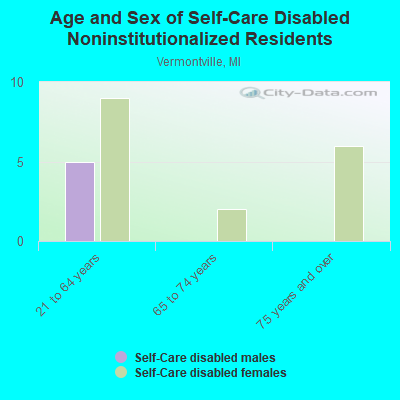 Age and Sex of Self-Care Disabled Noninstitutionalized Residents