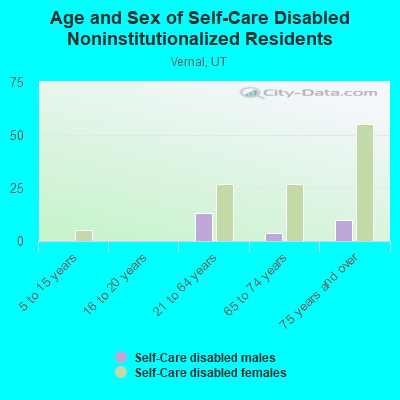 Age and Sex of Self-Care Disabled Noninstitutionalized Residents