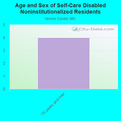 Age and Sex of Self-Care Disabled Noninstitutionalized Residents