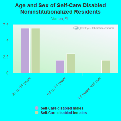 Age and Sex of Self-Care Disabled Noninstitutionalized Residents