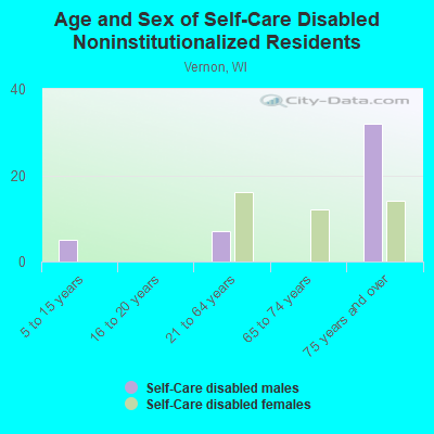 Age and Sex of Self-Care Disabled Noninstitutionalized Residents