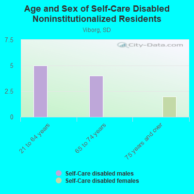 Age and Sex of Self-Care Disabled Noninstitutionalized Residents