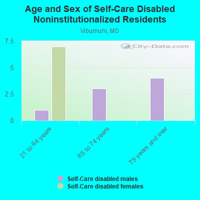 Age and Sex of Self-Care Disabled Noninstitutionalized Residents