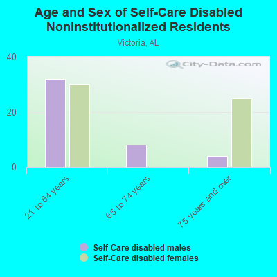 Age and Sex of Self-Care Disabled Noninstitutionalized Residents