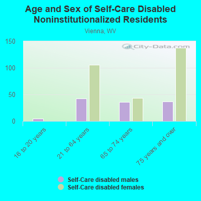 Age and Sex of Self-Care Disabled Noninstitutionalized Residents