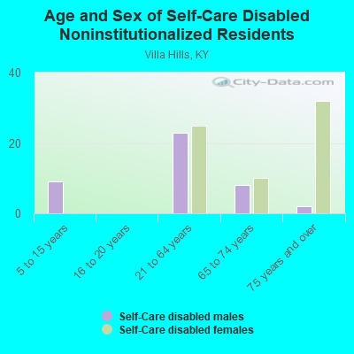 Age and Sex of Self-Care Disabled Noninstitutionalized Residents