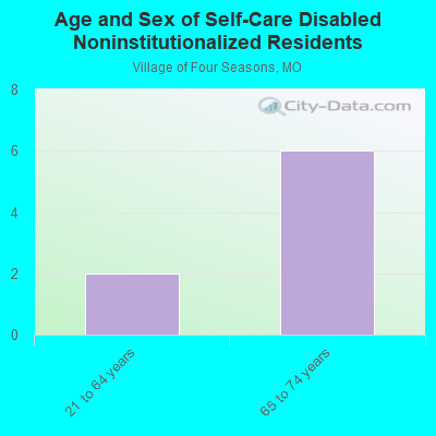 Age and Sex of Self-Care Disabled Noninstitutionalized Residents