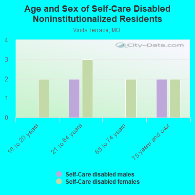 Age and Sex of Self-Care Disabled Noninstitutionalized Residents