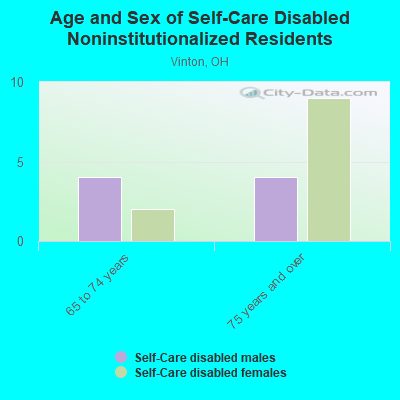 Age and Sex of Self-Care Disabled Noninstitutionalized Residents