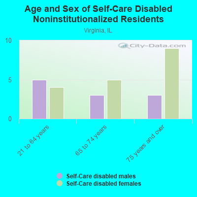 Age and Sex of Self-Care Disabled Noninstitutionalized Residents