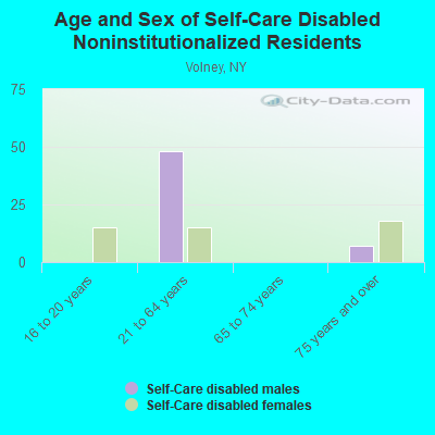 Age and Sex of Self-Care Disabled Noninstitutionalized Residents