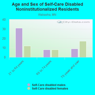 Age and Sex of Self-Care Disabled Noninstitutionalized Residents