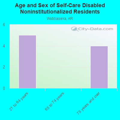 Age and Sex of Self-Care Disabled Noninstitutionalized Residents