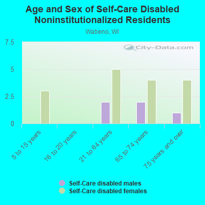 Age and Sex of Self-Care Disabled Noninstitutionalized Residents