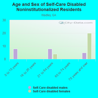 Age and Sex of Self-Care Disabled Noninstitutionalized Residents