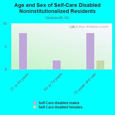 Age and Sex of Self-Care Disabled Noninstitutionalized Residents