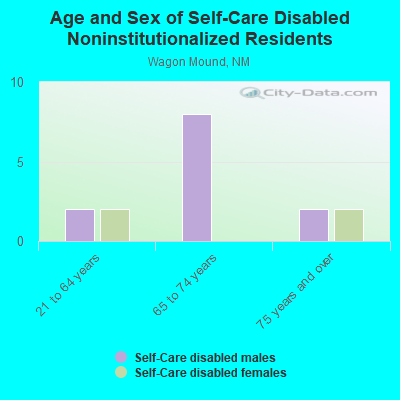 Age and Sex of Self-Care Disabled Noninstitutionalized Residents