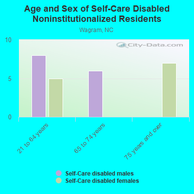 Age and Sex of Self-Care Disabled Noninstitutionalized Residents