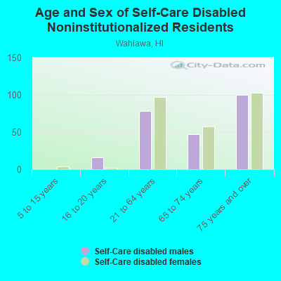 Age and Sex of Self-Care Disabled Noninstitutionalized Residents