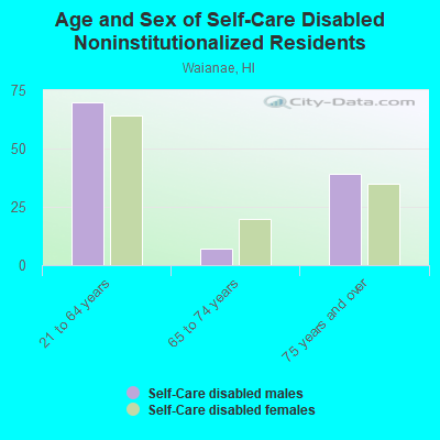 Age and Sex of Self-Care Disabled Noninstitutionalized Residents