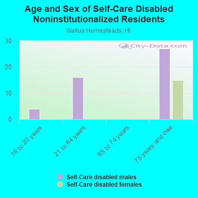 Age and Sex of Self-Care Disabled Noninstitutionalized Residents