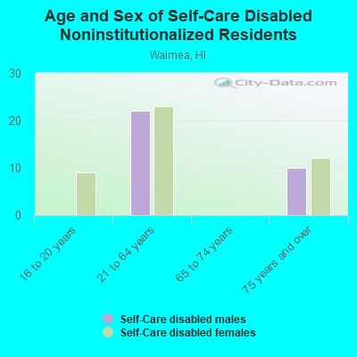 Age and Sex of Self-Care Disabled Noninstitutionalized Residents