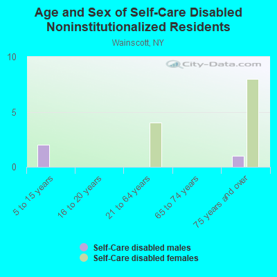 Age and Sex of Self-Care Disabled Noninstitutionalized Residents