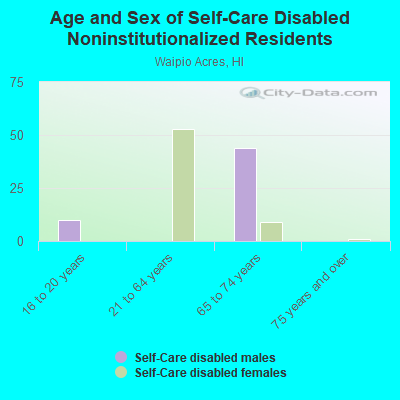 Age and Sex of Self-Care Disabled Noninstitutionalized Residents