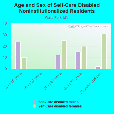 Age and Sex of Self-Care Disabled Noninstitutionalized Residents