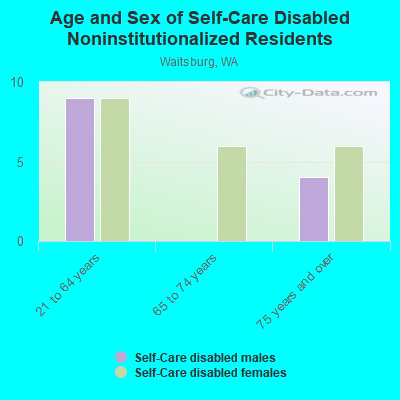 Age and Sex of Self-Care Disabled Noninstitutionalized Residents