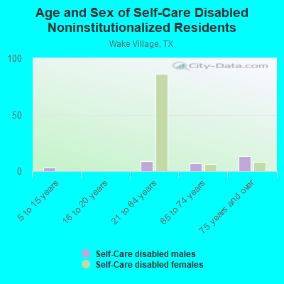 Age and Sex of Self-Care Disabled Noninstitutionalized Residents