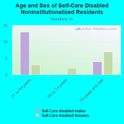 Age and Sex of Self-Care Disabled Noninstitutionalized Residents