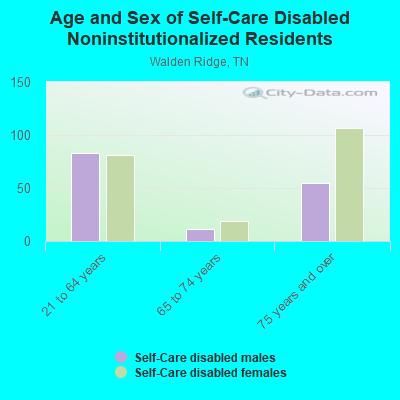 Age and Sex of Self-Care Disabled Noninstitutionalized Residents