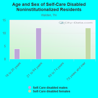 Age and Sex of Self-Care Disabled Noninstitutionalized Residents