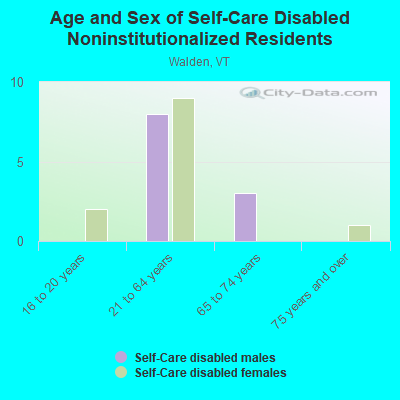 Age and Sex of Self-Care Disabled Noninstitutionalized Residents