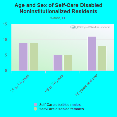 Age and Sex of Self-Care Disabled Noninstitutionalized Residents