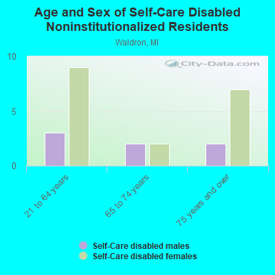 Age and Sex of Self-Care Disabled Noninstitutionalized Residents