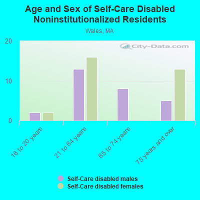 Age and Sex of Self-Care Disabled Noninstitutionalized Residents